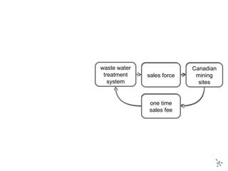 offer customer segment revenue stream distribution channel waste water treatment system Canadian mining sites one time sales fee sales force 