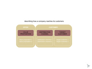VALUE PROPOSITION TARGET CUSTOMER DISTRIBUTION CHANNEL value proposition 1 value proposition 2 … distribution channel 1 distribution channel 2 … target customer 1 target customer 2 … CUSTOMER OFFER describing how a company reaches its customers 