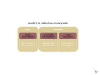 VALUE PROPOSITION TARGET CUSTOMER CUSTOMER RELATIONSHIP value proposition 1 value proposition 2 … relationship type 1 relationship type 2 … target customer 1 target customer 2 … CUSTOMER OFFER describing the relationships a company builds 