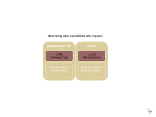 CORE CAPABILITIES VALUE PROPOSITION core capability 1 core capability 2 … value proposition 1 value proposition 2 … OFFER INFRASTRUCTURE describing what capabilities are required 