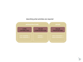describing what activities are required VALUE PROPOSITION VALUE CONFIGURATION CORE CAPABILITIES value proposition 1 value proposition 2 … core capability 1 core capability 2 … activity 1 activity 2 … INFRASTRUCTURE OFFER 