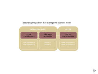 describing the partners that leverage the business model VALUE PROPOSITION PARTNER NETWORK CORE CAPABILITIES value proposition 1 value proposition 2 … core capability 1 core capability 2 … partner 1 partner 2 … INFRASTRUCTURE OFFER 