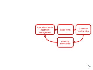 sell waste water treatment system Canadian mining sites one time sales fee sales force total waste water treatment management Canadian mining sites recurring service fee sales force 