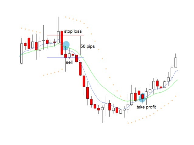 40 Pip Parabolic Sar Forex Strategy 1 - 