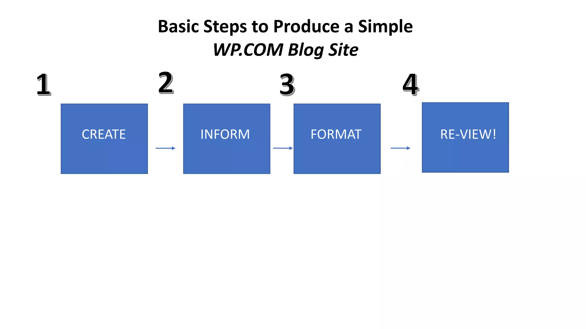 Basic Steps to Produce a Simple
WP.COM Blog Site
CREATE INFORM FORMAT RE-VIEW!
 