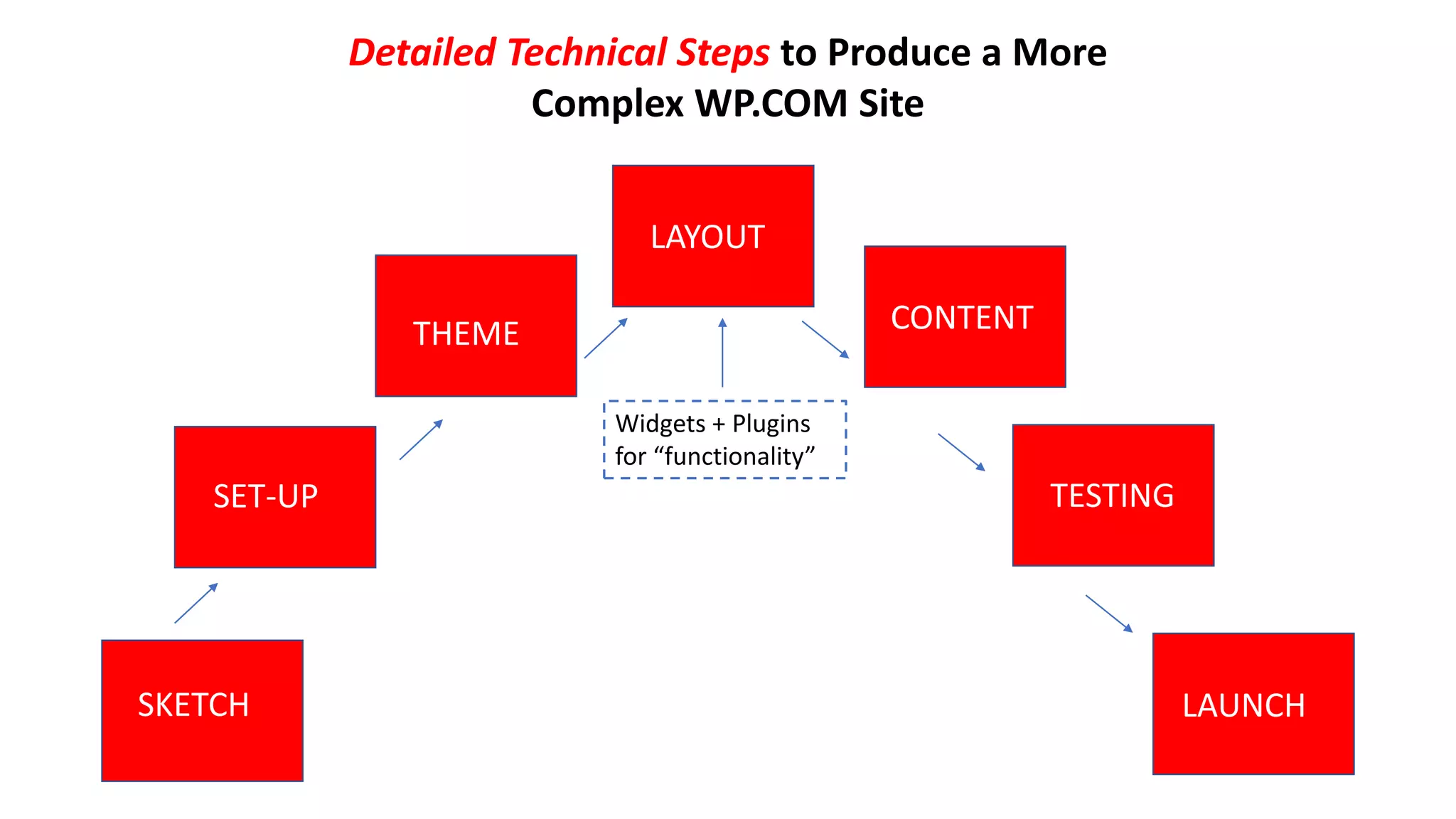 Detailed Technical Steps to Produce a More
Complex WP.COM Site
SKETCH
SKETCH
SET-UP
THEME
LAYOUT
CONTENT
TESTING
LAUNCH
Widgets + Plugins
for “functionality”
 