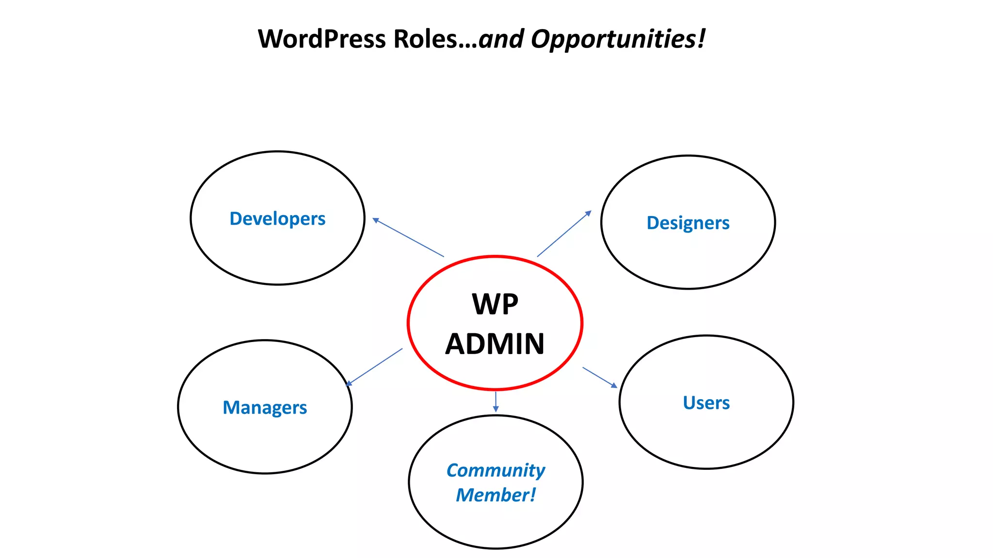 WordPress Roles…and Opportunities!
Managers
Developers Designers
Users
WP
ADMIN
Community
Member!
 