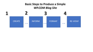 Basic Steps to Produce a Simple
WP.COM Blog Site
CREATE INFORM FORMAT RE-VIEW!
 