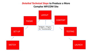 Detailed Technical Steps to Produce a More
Complex WP.COM Site
SKETCH
SKETCH
SET-UP
THEME
LAYOUT
CONTENT
TESTING
LAUNCH
Widgets + Plugins
for “functionality”
 