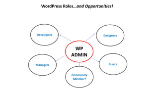 WordPress Roles…and Opportunities!
Managers
Developers Designers
Users
WP
ADMIN
Community
Member!
 