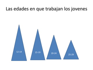 Las edades en que trabajan los jovenes12-1415-1920-2425-29