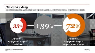 PwC
От слов к делу
Цифровизация предприятий уже происходит повсеместно и далее будет только расти
Индустрия 4.0 | Вызов для общества?
2
Март 2017
33%
Уровень
цифровизации
сегодня
72%+39%
Уровень
цифровизации
через пять лет
 