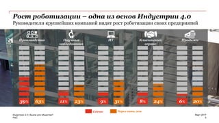 PwC
Рост роботизации – одна из основ Индустрии 4.0
Руководители крупнейших компаний видят рост роботизации своих предприятий
Индустрия 4.0 | Вызов для общества?
5
Март 2017
39% 63%
Производство
11% 23%
Научные
исследования
9% 31%
ИТ Клиентский
сервис
8% 24%
Продажи
6% 20%
Сейчас Через пять лет
 
