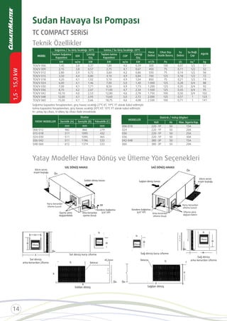 Yatay Modeller Hava Dönüş ve Üﬂeme Yön Seçenekleri
TC COMPACT SERİSİ
Karşı kenardan
üﬂeme (uzun)
Üﬂeme yönü
değiştirilebilir
Üﬂeme yönü
değiştirilebilir
Karşı kenardan
üﬂeme (uzun)
Arka kenardan
üﬂeme (kısa)
Kondens bağlantısıKondens bağlantısı
Arka kenardan
üﬂeme (kısa)
Soldan dönüş havası Sağdan dönüş havası
BB
erişim boşluğu
erişim boşluğu
SOL DÖNÜŞ HAVASI SAĞ DÖNÜŞ HAVASI
Ön
Ön
Teknik Özellikler
H= yatay tip cihazı, V=dikey tip cihazı ifade etmektedir.
MODEL
Hava
Debisi
Cihaz Dışı
Statik Basınç
Su
Debisi
Su Bağl.
Çap
AğırlıkToplam Soğutma
Kapasitesi
EER
Çektiği
Güç
Toplam Isıtma
Kapasitesi
COP
Çektiği
Güç
kW w/w kW kW w/w kW m /h Pa I/s inç” kg
YATAY MODELLER
Ebatlar
Derinlik (A) Genişlik (B) Yükseklik (C)
mm mm mm
MODELLER
Elektrik / Voltaj Bilgileri
Volt Hz Max. Sigorta Kap.
N
Batarya
Batarya
Ön
Ön
Ön Ön
Sol dönüş karşı üﬂeme
Soldan dönüş
Sağ dönüş karşı üﬂeme
Sağdan dönüş
Üﬂeme
Üﬂeme
N
M
C
Q
R
B
R
Q T
M
Sol dönüş
arka kenardan üﬂeme
Sağ dönüş
arka kenardan üﬂeme
N
N
M
M
A
A
C
C
C
B
Üﬂeme
Üﬂeme
Sudan Havaya Isı Pompası
 