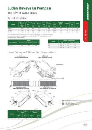 TCH BÜYÜK YATAY SERİSİ
Sudan Havaya Isı Pompası
Teknik Özellikler
Hava Dönüş ve Üﬂeme Yön Seçenekleri
H= yatay tip cihazı ifade etmektedir.
YATAY MODELLER
Ebatlar
Derinlik (A) Genişlik (B) Yükseklik (C)
mm mm mm
MODEL
Elektrik / Voltaj Bilgileri
Volt Hz Max. Sigorta Kap.
MODEL
Hava
Debisi
Cihaz Dışı
Statik
Basınç
Su Debisi
Su Bağl.
Çap.
AğırlıkToplam
Soğutma
EER
Çektiği
Güç
Toplam
Isıtma
COP
Çektiği
Güç
kW w/w kW kW w/w kW m /h Pa l/s inç kg
MODEL
Üﬂeme Kanalı Bağlantı
Ölçüleri
Dönüş Kanalı Bağlantı
Ölçüleri
E F S T
Üﬂeme
Boy
Üﬂeme
En
Dönüş
En
Dönüş
Boy
cm
P
Kontrol kutusu
BSP
Ön Ön
BSP
SOL DÖNÜŞ HAVA
KARŞI KENARDAN ÜFLEME
SOL DÖNÜŞ HAVASI
ARKA KENARDAN ÜFLEME (KISA)
SAĞ DÖNÜŞ HAVASI
ARKA KENARDAN ÜFLEME (KISA)
CAP: Kompresör servis paneli
CBP: Kontrol kutusu
BSP: Fan servis kapağı
EAP: Genleşme valﬁ servis kapağı
SAĞ DÖNÜŞ
KARŞI KENARDAN ÜFLEME
EAP
CAP
CAPCAP
CAP
EAP E
F
G
S
Ön
ÖnCBP
CAP
CAPCAP
CAP
CBP
EAP EAP
BSP BSP
E
F
T
T
S
O
CBP
Fan Servis
Kapağı
A
A
B
B
C
 