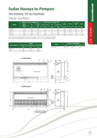 MODEL
Hava
Debisi
Su Debisi
Su Bağl.
Çap.
AğırlıkToplam
Soğutma
EER
Çektiği
Güç
Toplam Isıtma COP Çektiği Güç
kW w/w kW kW w/w kW m /h l/s inç kg
Teknik Özellikler
TRC KONSOL TİP ISI POMPASI
YATAY MODELLER
Ebatlar
Derinlik (A) Genişlik (B) Yükseklik (C)
mm mm mm
MODEL
Elektrik / Voltaj Bilgileri
Volt Hz Max. Sigorta Kap.
ALT DÖNÜŞ HAVASI
ÖN DÖNÜŞ HAVASI
Önden görünüş
Önden görünüş
Üﬂeme havası
Üﬂeme havası
Yan
görünüş
Yan
görünüş
Hava giriş bölümü
Filtre
hava giriş
bölümünün
içinde
bulunmaktadır
Filtre emişin arkasında
bulunmaktadır ve çıkarmak için
ön kabini sökmek gerekir
Dönüş
havası
(Hava
girişi)
Dönüş
havası
(Hava
girişi)
Sudan Havaya Isı Pompası
 