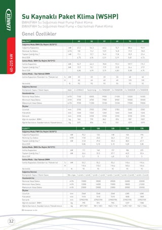 40-225kW
Su Kaynaklı Paket Klima (WSHP)
BWH/FWH Su Soğutmalı Heat Pump Paket Klima
BWH/FWH Su Soğutmalı Heat Pump + Gaz Isıtmalı Paket Klima
Genel Özellikler
BALTIC™ 45 52 57 65 75 85
Soğutma Modu BWH (Su Rejimi 30/35°C)
Soğutma Kapasitesi kW 47,2 54,3 63,2 74,7 88,6 92,9
Nominal Su Debisi m3
/h 9,8 11,2 12,9 14,8 17,3 18,8
Toplam Çektiği Güç(1)
kW 11,1 12,7 14,5 17,8 20,9 23,4
Brüt EER 4,75 4,94 5,31 5,19 5,01 4,73
Isıtma Modu BWH (Su Rejimi 20/15°C)
Isıtma Kapasitesi kW 56,9 66,3 78,8 93,5 107,7 115,1
Toplam Çektiği Güç(1)
kW 12,9 15,1 17,9 22,8 24,4 27,9
Brüt COP 4,86 4,99 5,15 4,83 5,08 4,76
Isıtma Modu - Gaz Yakmalı BWM
Isıtma Kapasitesi (Standart Isı / Yüksek Isı) S kW 33 33 33 33 60 60
H 60 60 60 60 120 120
Verimlilik % 93 93 93 93 92 92
Soğutma Devresi
Kompresör Sayısı / Devre Sayısı Adet 2 x SINGLE Tand+Sing 2 x TANDEM 2 x TANDEM 2 x TANDEM 2 x TANDEM
Havalandırma
Nominal Hava Debisi m³/h 7100 8300 9900 11100 13500 14500
Minimum Hava Debisi m³/h 5700 6700 7900 8900 10500 10500
Maksimum Hava Debisi m³/h 9700 11200 13100 13100 17000 19000
Ölçüler
Uzunluk mm 2783 2783 2783 2783 3283 3283
Yükseklik mm 1260 1260 1260 1260 1260 1260
Genişlik mm 2250 2250 2250 2250 2250 2250
Ağırlık standart BWH kg 760 795 842 876 987 1007
Ağırlık Gaz Isıtıcılı Standart Isıtıcılı / YüksekIsıtıcılı kg 819 854 913 931 1077 1079
FLEXY™ 85 100 120 150 170
Soğutma Modu FWH (Su Rejimi 30/35°C)
Soğutma Kapasitesi kW 93,2 124 138 165 194
Nominal Su Debisi m³/h 17,8 23,5 26,3 31,3 37
Toplam Çektiği Güç (1)
kW 21,8 29,3 33,3 38,3 47,7
Brüt EER 5,00 5,10 5,10 5,20 5,00
Isıtma Modu BWH (Su Rejimi 20/15°C)
Isıtma Kapasitesi kW 111 140 157 186 225
Toplam Çektiği Güç (1)
kW 24,4 32,5 37,7 40,5 52,4
Brüt COP 5,1 5 4,8 5,3 5
Isıtma Modu - Gaz Yakmalı BWM
Isıtma Kapasitesi (Standart Isı / Yüksek Isı) S kW 55,2 55,2 55,2 110,4 110,4
H 110,4 110,4 110,4 165,6 165,6
Verimlilik % 92 92 92 92 92
Soğutma Devresi
Kompresör Sayısı / Devre Sayısı Nb x type 1 scroll + 1 scroll 1 scroll + 1 scroll 1 scroll + 1 scroll 1 scroll + 2 scroll 1 scroll + 2 scroll
Havalandırma
Nominal Hava Debisi m³/h 15000 18500 20500 26000 30000
Minimum Hava Debisi m³/h 12000 14000 15000 18000 21000
Maksimum Hava Debisi m³/h 23000 23000 23000 35000 35000
Ölçüler
Uzunluk mm 3348 3348 3348 4385 4385
Yükseklik mm 1510 1510 1510 1830 1830
Genişlik mm 2290/2705 2290/2705 2290/2705 2290/2705 2290/2705
Ağırlık standart BWH kg 790 874 955 1237 1300
Ağırlık Gaz Isıtıcılı Standart Isıtıcılı / YüksekIsıtıcılı kg 897 / 967 981 / 1051 1062 / 1132 1478 / 1501 1541 / 1564
(1) Kompresör ve fan
 