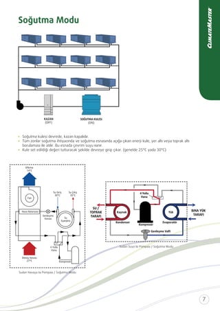 Soğutma Modu
Soğutma kulesi devrede, kazan kapalıdır.
Tüm zonlar soğutma ihtiyacında ve soğutma esnasında açığa çıkan enerji kule, yer altı veya toprak altı
borulaması ile atılır. Bu esnada çevrim suyu ısınır.
Vana
Kaynak Yük
Genleşme Valﬁ
Kompresör
Kondenser Evaporatör
BİNA YÜK
TARAFI
SU /
TOPRAK
TARAFI
Sudan Suya Isı Pompası / Soğutma Modu
Sudan Havaya Isı Pompası / Soğutma Modu
KAZAN
(OFF)
SOĞUTMA KULESİ
(ON)
 