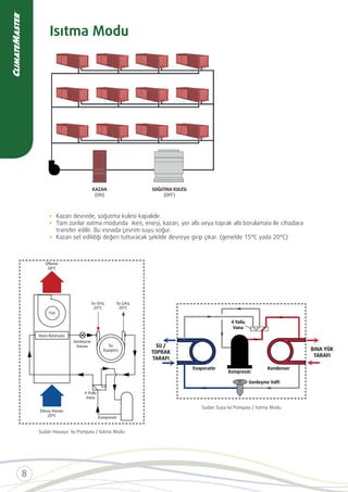 Isıtma Modu
Kazan devrede, soğutma kulesi kapalıdır.
Tüm zonlar ısıtma modunda iken, enerji, kazan, yer altı veya toprak altı borulaması ile cihazlara
transfer edilir. Bu esnada çevrim suyu soğur.
KAZAN
(ON)
SOĞUTMA KULESİ
(OFF)
Vana
Genleşme Valﬁ
Kompresör
Evaporatör Kondenser
BİNA YÜK
TARAFI
SU /
TOPRAK
TARAFI
Sudan Suya Isı Pompası / Isıtma Modu
Sudan Havaya Isı Pompası / Isıtma Modu
 