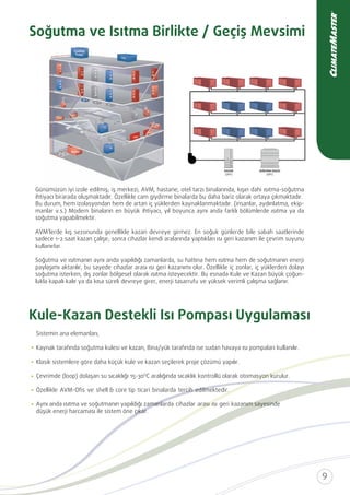 Soğutma ve Isıtma Birlikte / Geçiş Mevsimi
Kule-Kazan Destekli Isı Pompası Uygulaması
Sistemin ana elemanları;
Kaynak tarafında soğutma kulesi ve kazan, Bina/yük tarafında ise sudan havaya ısı pompaları kullanılır.
Klasik sistemlere göre daha küçük kule ve kazan seçilerek proje çözümü yapılır.
Çevrimde (loop) dolaşan su sıcaklığı 15-30O
C aralığında sıcaklık kontrollü olarak otomasyon kurulur.
Özellikle AVM-Oﬁs ve shell & core tip ticari binalarda tercih edilmektedir.
Aynı anda ısıtma ve soğutmanın yapıldığı zamanlarda cihazlar arası ısı geri kazanım sayesinde
düşük enerji harcaması ile sistem öne çıkar.
Günümüzün iyi izole edilmiş; iş merkezi, AVM, hastane, otel tarzı binalarında, kışın dahi ısıtma-soğutma
ihtiyacı birarada oluşmaktadır. Özellikle cam giydirme binalarda bu daha bariz olarak ortaya çıkmaktadır.
Bu durum, hem izolasyondan hem de artan iç yüklerden kaynaklanmaktadır. (insanlar, aydınlatma, ekip-
manlar v.s.) Modern binaların en büyük ihtiyacı, yıl boyunca aynı anda farklı bölümlerde ısıtma ya da
soğutma yapabilmektir.
AVM’lerde kış sezonunda genellikle kazan devreye girmez. En soğuk günlerde bile sabah saatlerinde
sadece 1-2 saat kazan çalışır; sonra cihazlar kendi aralarında yaptıkları ısı geri kazanım ile çevrim suyunu
kullanırlar.
Soğutma ve ısıtmanın aynı anda yapıldığı zamanlarda, su hattına hem ısıtma hem de soğutmanın enerji
paylaşımı aktarılır, bu sayede cihazlar arası ısı geri kazanımı olur. Özellikle iç zonlar, iç yüklerden dolayı
soğutma isterken, dış zonlar bölgesel olarak ısıtma isteyecektir. Bu esnada Kule ve Kazan büyük çoğun-
lukla kapalı kalır ya da kısa süreli devreye girer, enerji tasarrufu ve yüksek verimli çalışma sağlanır.
KAZAN
(OFF)
SOĞUTMA KULESİ
(OFF)
 