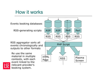 How it works
PerlPHPASPASP
Events booking databases
RSS-generating scripts
RSS aggregator sorts all
events chronologically and
outputs to other formats
PHP Script
HTML
Page
RSS Plasma
Screen
Re use the same
material in multiple
contexts, with each
event linked to the
relevant provider’s
booking system.
RSSRSSRSSRSS
 
