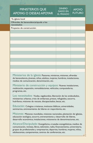 ministERIOS QUE
APOYAS o deseas apoyar
dinero
DADO EN
EL PASADO
APOYO
FUTURO
T
u iglesia local
Ofrendas de benevolencia/ayuda a los
necesitados
Proyecto de construcción
Ministerios de la iglesia: Pastores, ministros, misiones, ofrendas
de benevolencia, jóvenes, niños, adultos, mujeres, hombres, instalaciones,
medios de comunicación, denominación, etc.
Ministerio de construcción y equipos: Nuevas instalaciones,
reubicación, expansión, remodelaciones, vehículos, computadoras,
programas, etc.
Los necesitados: Viudas, vagabundos, liberación de los endeudados,
ministerios urbanos, crisis de embarazo, presos, refugiados, socorro,
huérfanos, misiones de rescate, discapacitados, becas, etc.
Educación: Colegios cristianos, institutos bíblicos, universidades,
seminarios, entrenamiento de líderes en mayordomía, etc.
Misiones: Misiones mundiales, misiones nacionales, plantación de iglesias,
educación teológica, socorro, entrenamiento y desarrollo de líderes,
desarrollo económico, instalaciones, misioneros de denominaciones, etc.
Alcance/Discipulado: Evangelismo, cruzadas evangelísticas, medios de
comunicación, revistas, libros, televisión, radio, financiamiento, universitario,
grupos de profesionales y empresarios, deportes, hombres, mujeres, niños,
adolescentes, campamentos, centros de conferencias, etc.
62
 