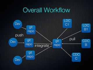 Overall Workflow
                                 LDC
  Dev                             C1         LDC
           git
                                              B1
          repo
  push
          git              git
                                   pull      CDC
Dev
         repo integrate   repo                B

          git
                                       CDC
         repo
  Dev                                   C
 