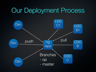Our Deployment Process
                        LDC
  Dev                    C1         LDC
                                     B1


        push      hg
                          pull      CDC
Dev
                 repo                B

               Branches       CDC
  Dev          - qa            C
               - master
 