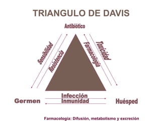 TRIANGULO DE DAVIS
Farmacología: Difusión, metabolismo y excreción
 