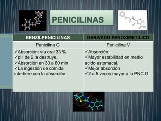 BENZILPENICILINAS DERIVADO FENOXIMETILICO
Penicilina G Penicilina V
Absorción: vía oral 33 %
pH de 2 la destruye.
Absorción en 30 a 60 min
La ingestión de comida
interfiere con la absorción.
Absorción:
Mayor estabilidad en medio
acido estomacal.
Mejor absorción
2 a 5 veces mayor a la PNC G.
 