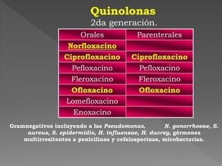 2da generación.
Quinolonas
2da generación.
Orales Parenterales
Norfloxacino
Ciprofloxacino Ciprofloxacino
Pefloxacino Pefloxacino
Fleroxacino Fleroxacino
Ofloxacino Ofloxacino
Lomefloxacino
Enoxacino
Gramnegativos incluyendo a las Pseudomonas, N. gonorrhoeae, S.
aureus, S. epidermidis, H. influenzae, H. ducrey, gérmenes
multirresitentes a penicilinas y cefalosporinas, micobacterias.
 