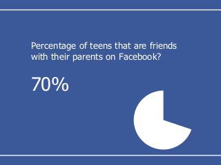 Percentage of teens that are friends
with their parents on Facebook?
70%
 