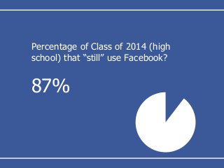 Percentage of Class of 2014 (high
school) that “still” use Facebook?
87%
 