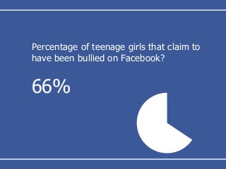 Percentage of teenage girls that claim to
have been bullied on Facebook?
66%
 
