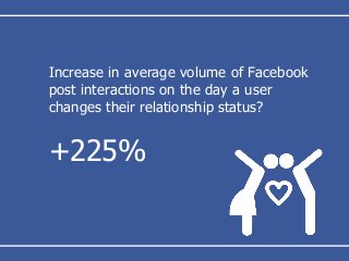 Increase in average volume of Facebook
post interactions on the day a user
changes their relationship status?
+225%
 