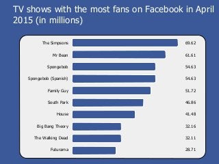 The Simpsons
Mr Bean
Spongebob
Spongebob (Spanish)
Family Guy
South Park
House
Big Bang Theory
The Walking Dead
Futurama
69.62
61.61
54.63
54.63
51.72
46.86
41.48
32.16
32.11
28.71
TV shows with the most fans on Facebook in April
2015 (in millions)
 
