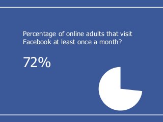 Percentage of online adults that visit
Facebook at least once a month?
72%
 