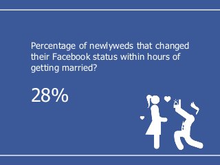 Percentage of newlyweds that changed
their Facebook status within hours of
getting married?
28%
 