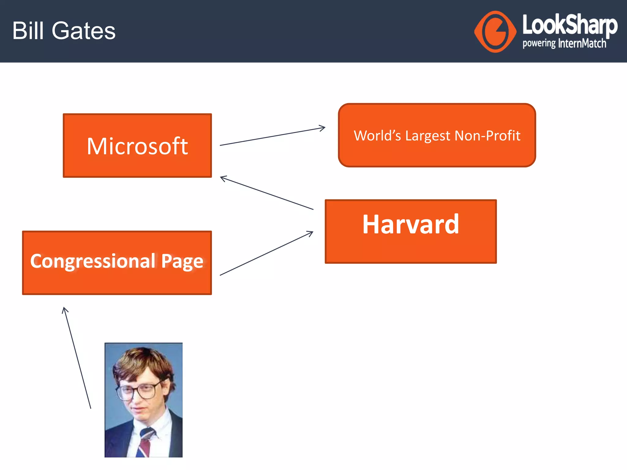 Bill Gates 
Microsoft World’s Largest Non-Profit 
Congressional Page 
Harvard 
 