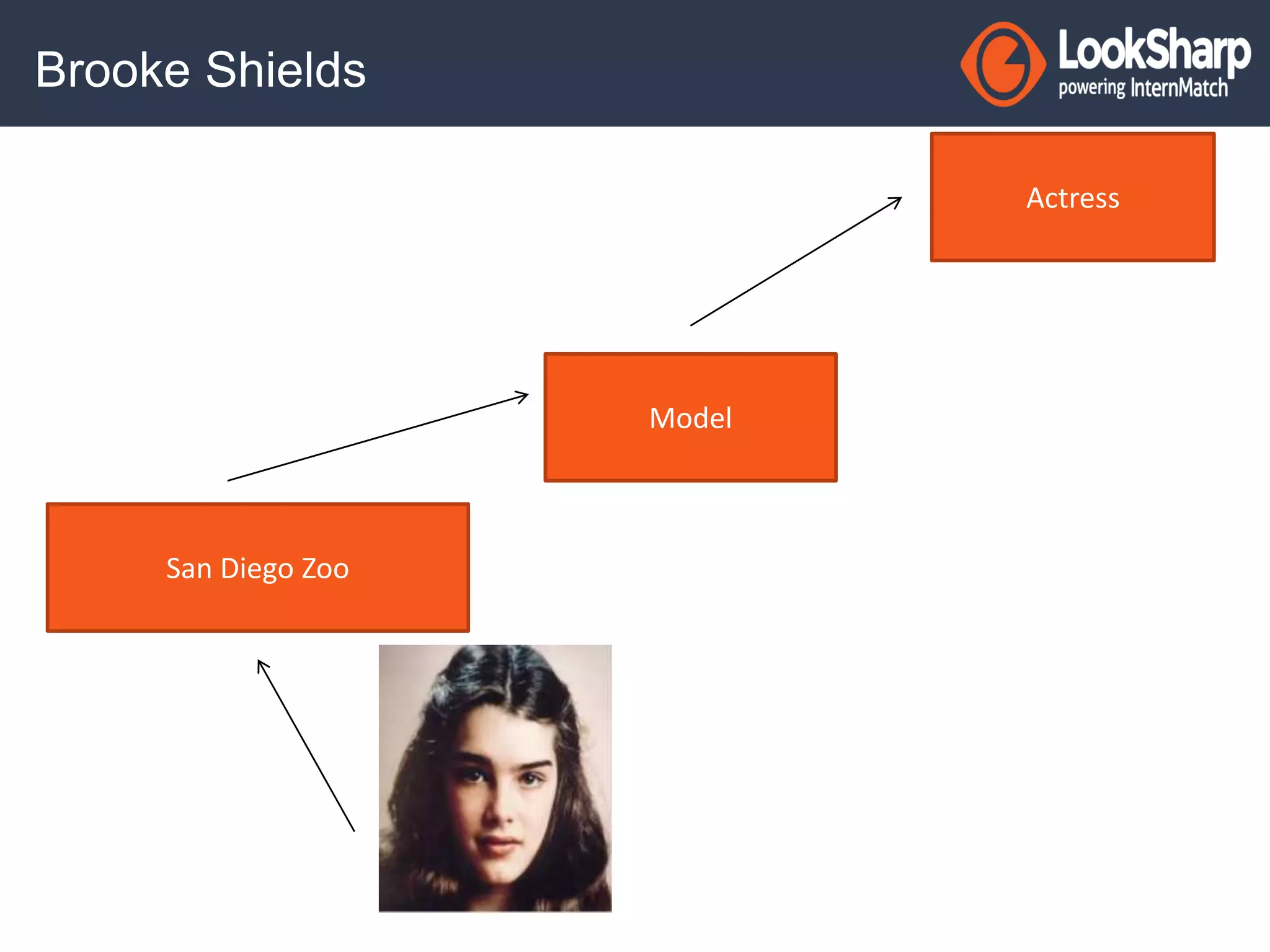 Brooke Shields 
San Diego Zoo 
Model 
Actress 
 