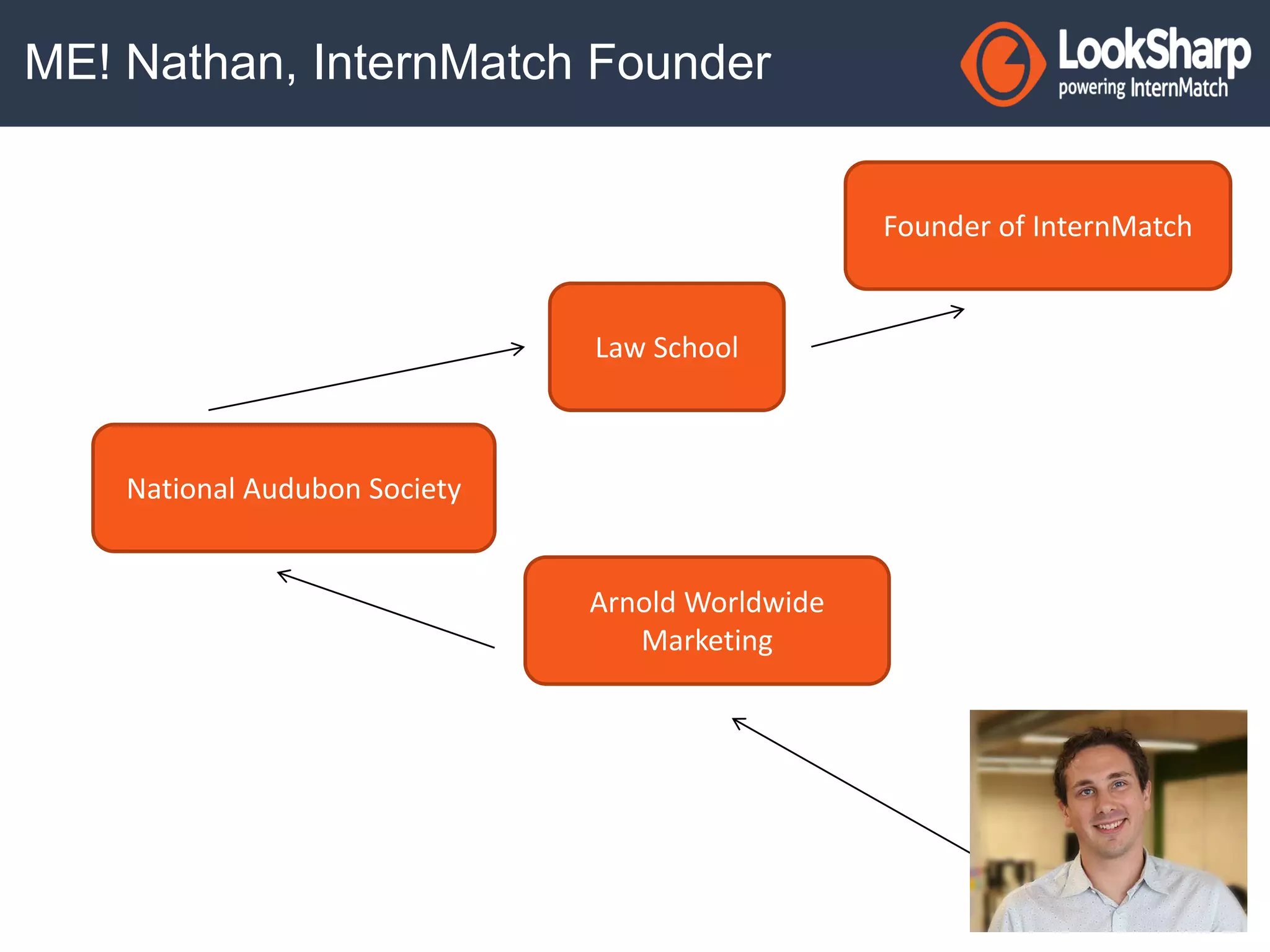 ME! Nathan, InternMatch Founder 
Arnold Worldwide 
Marketing 
National Audubon Society 
Law School 
Founder of InternMatch 
 