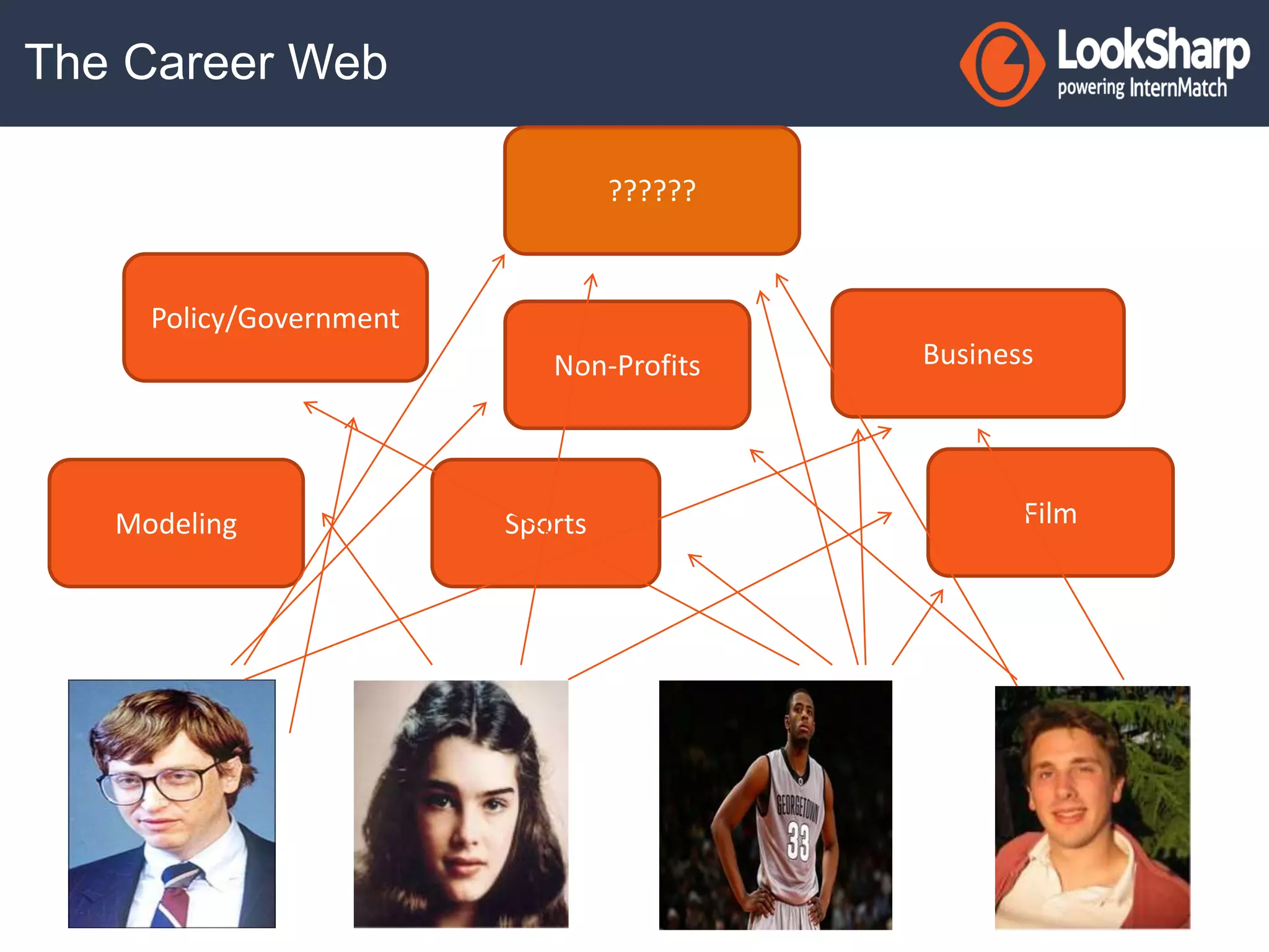 The Career Web 
Policy/Government 
Non-Profits 
Sports 
Business 
Film 
Modeling 
?????? 
 