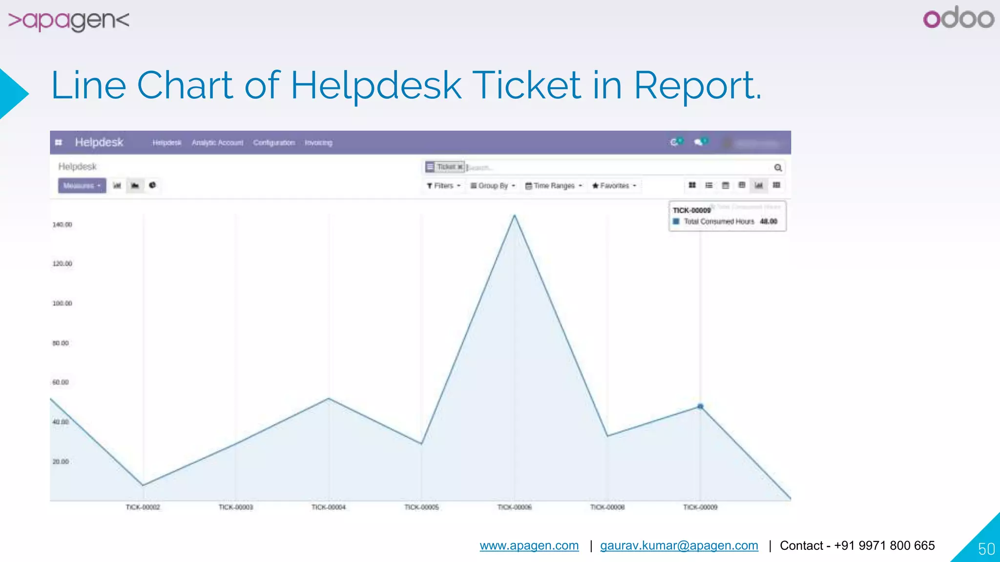 www.apagen.com | gaurav.kumar@apagen.com | Contact - +91 9971 800 665 50
Line Chart of Helpdesk Ticket in Report.
 