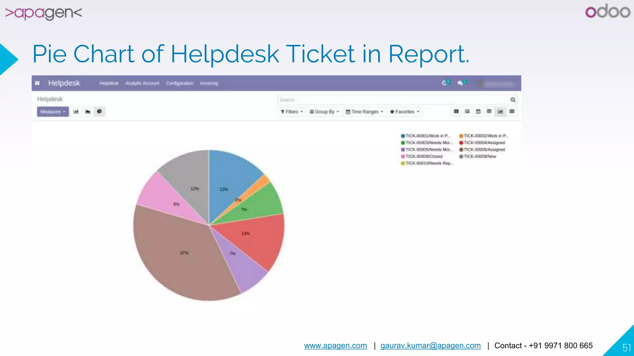 www.apagen.com | gaurav.kumar@apagen.com | Contact - +91 9971 800 665 51
Pie Chart of Helpdesk Ticket in Report.
 