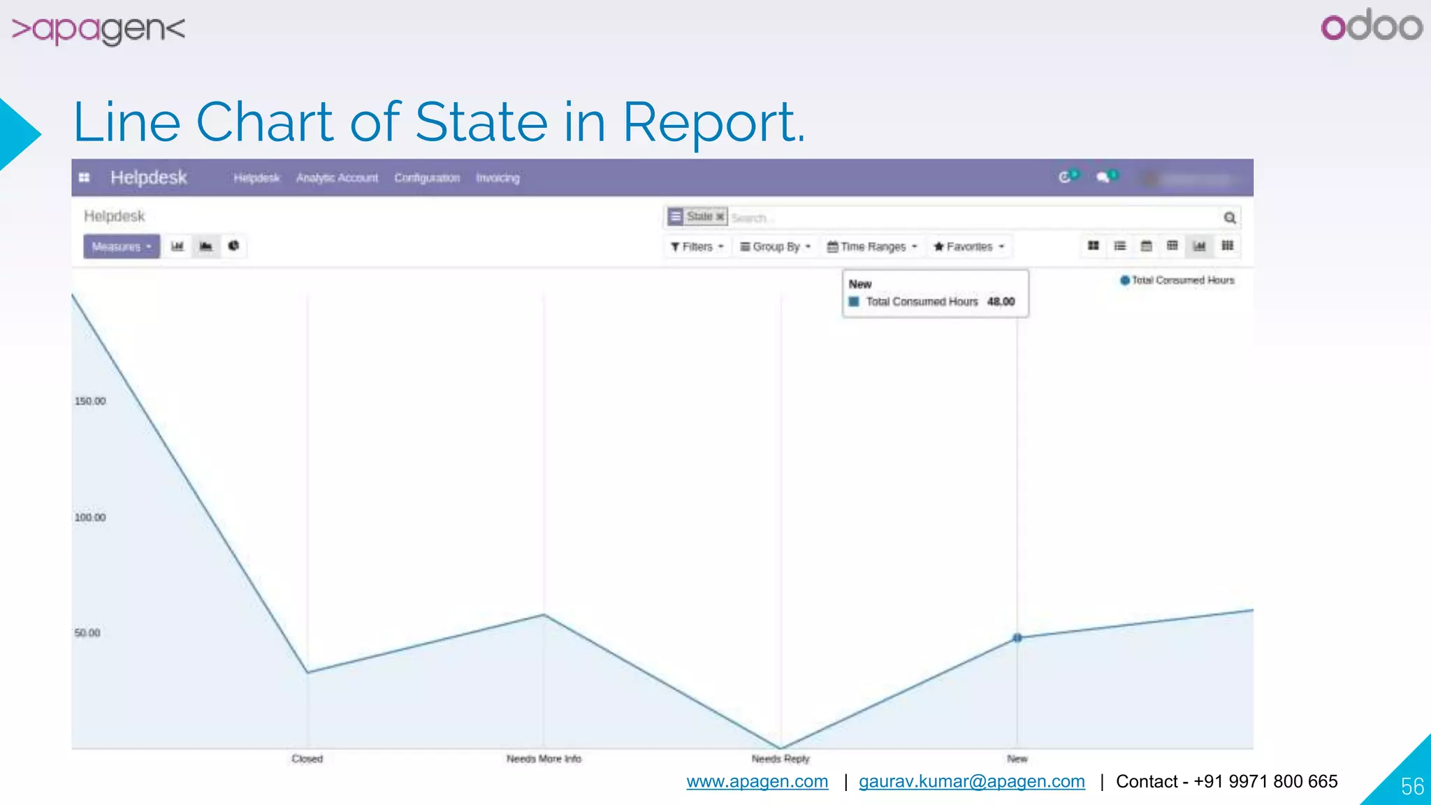 www.apagen.com | gaurav.kumar@apagen.com | Contact - +91 9971 800 665 56
Line Chart of State in Report.
 