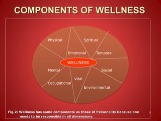 COMPONENTS OF WELLNESS
11Fig.2: Wellness has same components as those of Personality bacause one
needs to be responsible in all dimensions.
Physical Spritual
Emotional Temporal
WELLNESS
Mental Social
Vital
Occupational
Environmental
WELLNESS
 