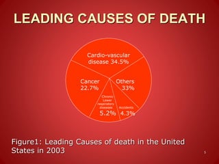 LEADING CAUSES OF DEATH
Figure1: Leading Causes of death in the United
States in 2003 5
Cardio-vascular
disease 34.5%
Cancer Others
22.7% 33%
Chronic
Lower
respiratory
diseases Accidents
5.2% 4.3%
 
