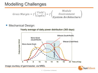 P. 11 | SunEdison Confidential
Modelling Challenges
𝐺𝑟𝑜𝑠𝑠 𝑀𝑎𝑟𝑔𝑖𝑛 = 𝑓
𝑌𝑖𝑒𝑙𝑑
𝐶𝑎𝑝𝐸𝑥
= 𝑓
𝑀𝑜𝑑𝑢𝑙𝑒
𝐸𝑛𝑣𝑖𝑟𝑜𝑛𝑚𝑒𝑛𝑡
𝑺𝒚𝒔𝒕𝒆𝒎 𝑨𝒓𝒄𝒉𝒊𝒕𝒆𝒄𝒕𝒖𝒓𝒆
Mechanical Design:
Image courtesy of gammasolar, via NREL