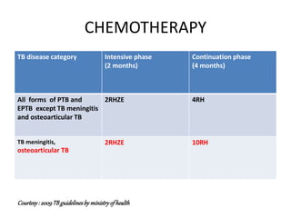 CHEMOTHERAPY
TB disease category Intensive phase
(2 months)
Continuation phase
(4 months)
All forms of PTB and
EPTB except TB meningitis
and osteoarticular TB
2RHZE 4RH
TB meningitis,
osteoarticular TB
2RHZE 10RH
Courtesy: 2009TBguidelinesbyministryof health
 