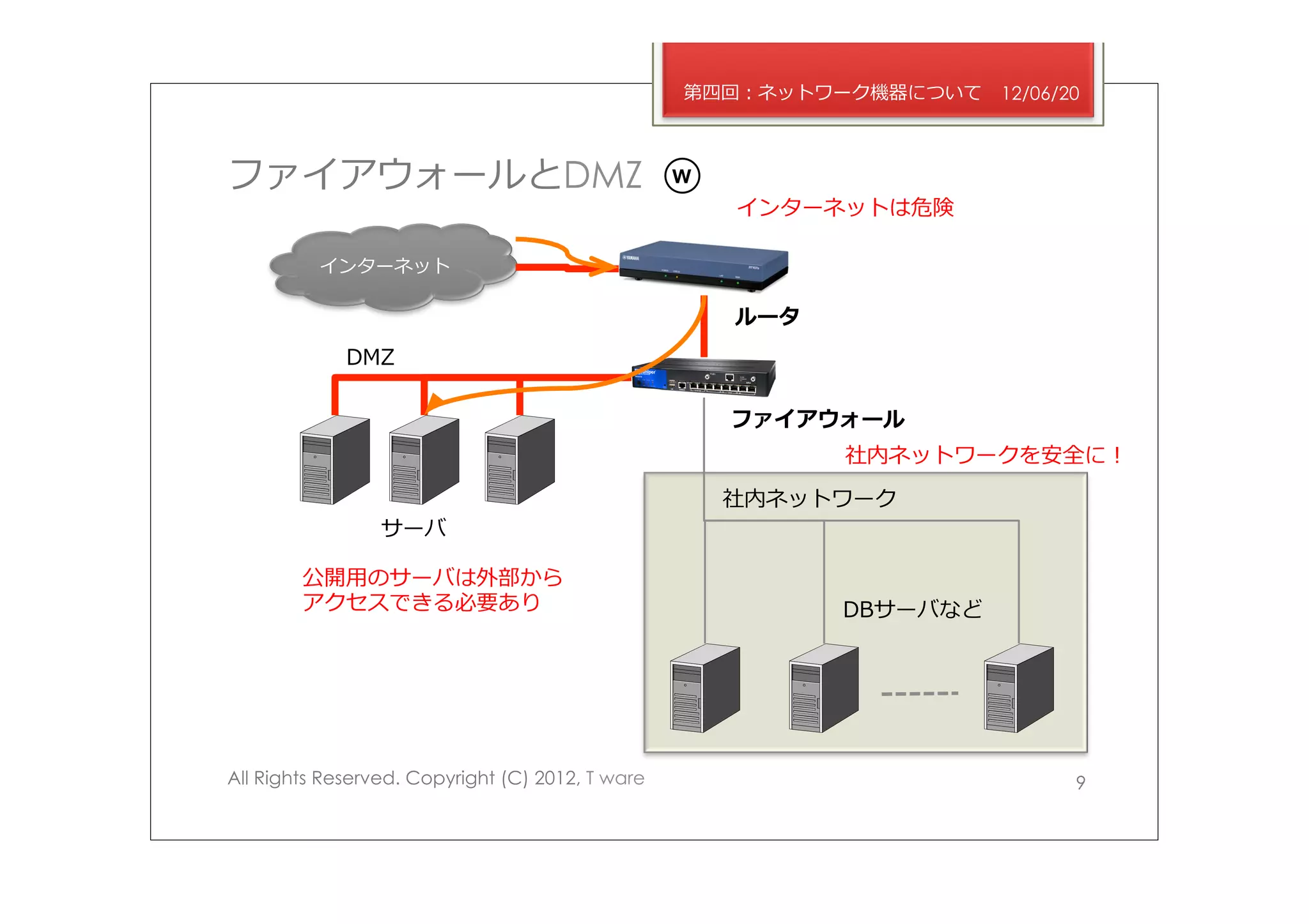 第四回：ネットワーク機器について    12/06/20



ファイアウォールとDMZ                                      W
                                                      インターネットは危険

          インターネット

                                                      ルータ
             DMZ

                                                      ファイアウォール
                                                            社内ネットワークを安全に！

                                                      社内ネットワーク
                 サーバ

        公開⽤用のサーバは外部から
        アクセスできる必要あり                                         DBサーバなど




All Rights Reserved. Copyright (C) 2012, T ware                              9
 